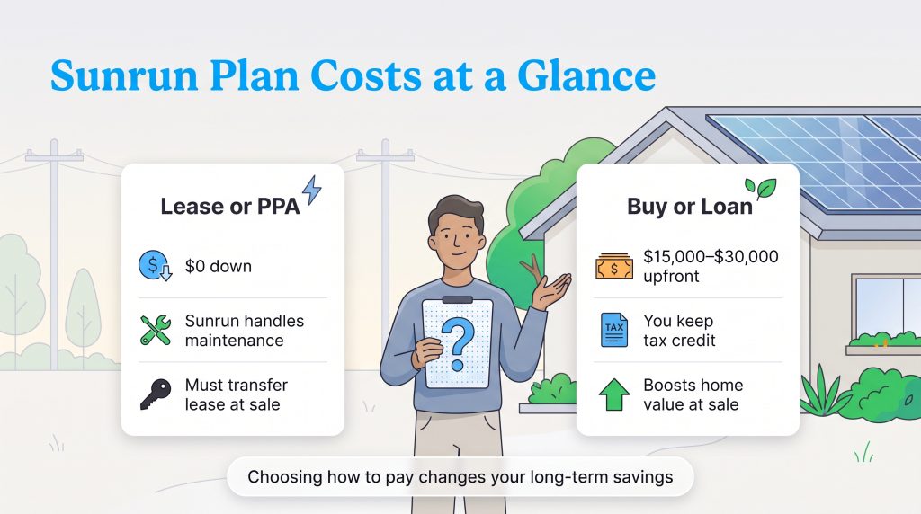 Comparison of Sunrun Lease or PPA vs Buy or Loan solar plan options.