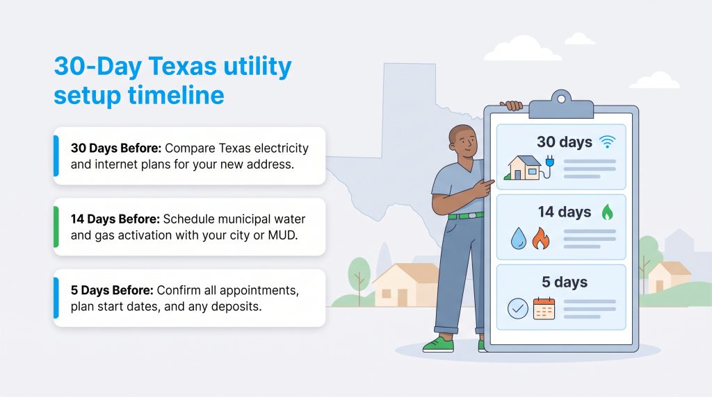 Timeline detailing utility setup steps at 30, 14, and 5 days before moving to Texas.