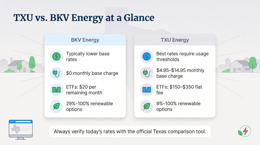 Comparison of BKV Energy and TXU Energy rates, fees, and renewable options