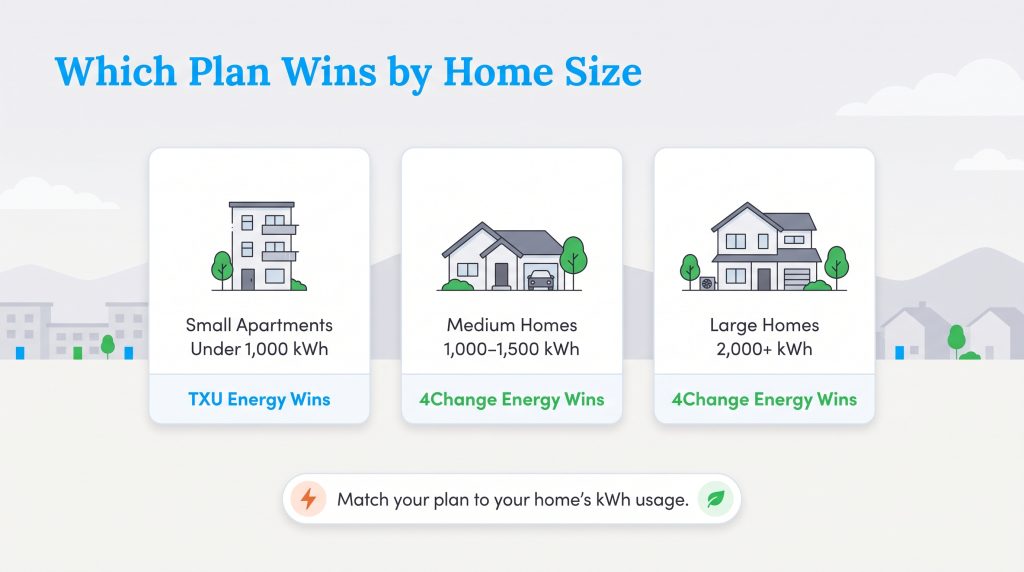 Comparison showing TXU Energy wins for small apartments and 4Change Energy wins for larger homes