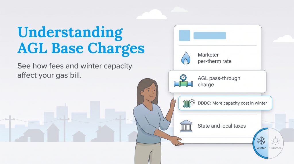 Illustration of a gas bill breakdown showing pass-through charges and winter DDDC capacity