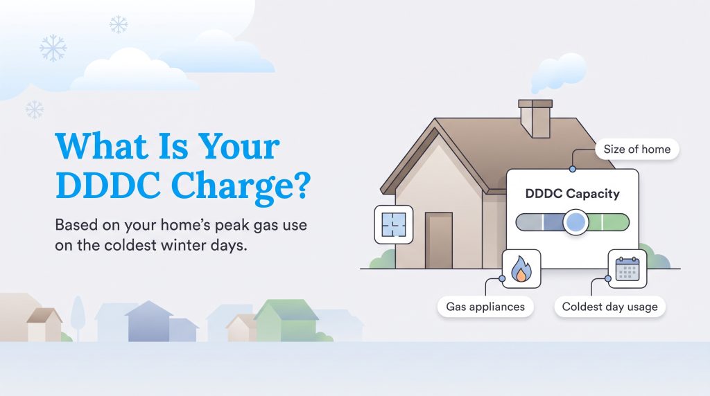 Graphic explaining the factors that determine a home DDDC gas charge