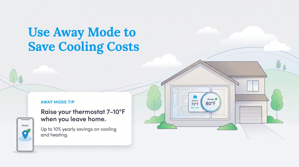Illustration showing how raising your thermostat 7 to 10 degrees when away saves on energy costs