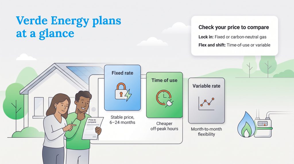 Infographic comparing Verde Energy fixed rate, time of use, and variable rate plans