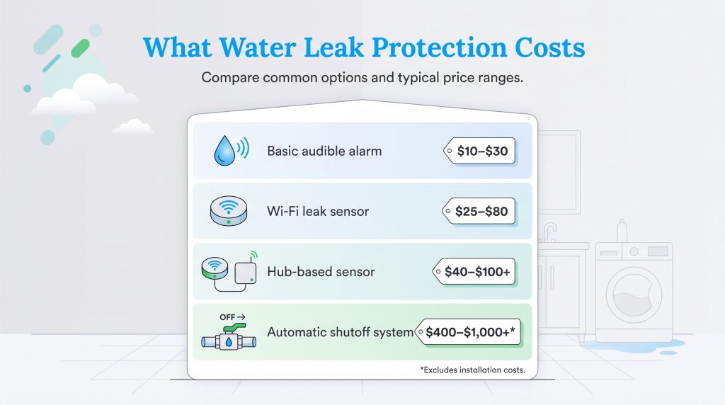 A chart showing typical costs of water leak protection options