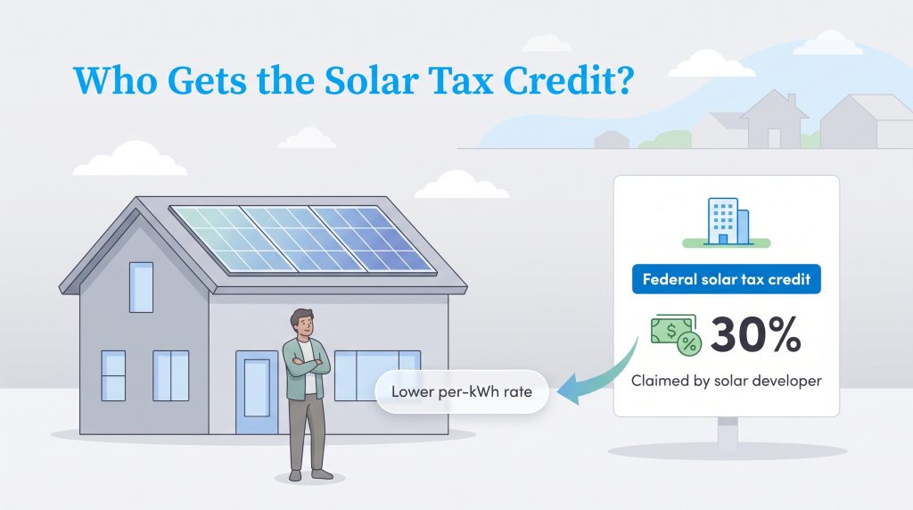 Solar developer claims the 30 percent tax credit, passing savings to homeowners as lower rates.