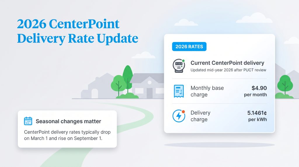 Infographic showing 2026 CenterPoint delivery rates of $4.90/month and 5.1461 cents per kWh