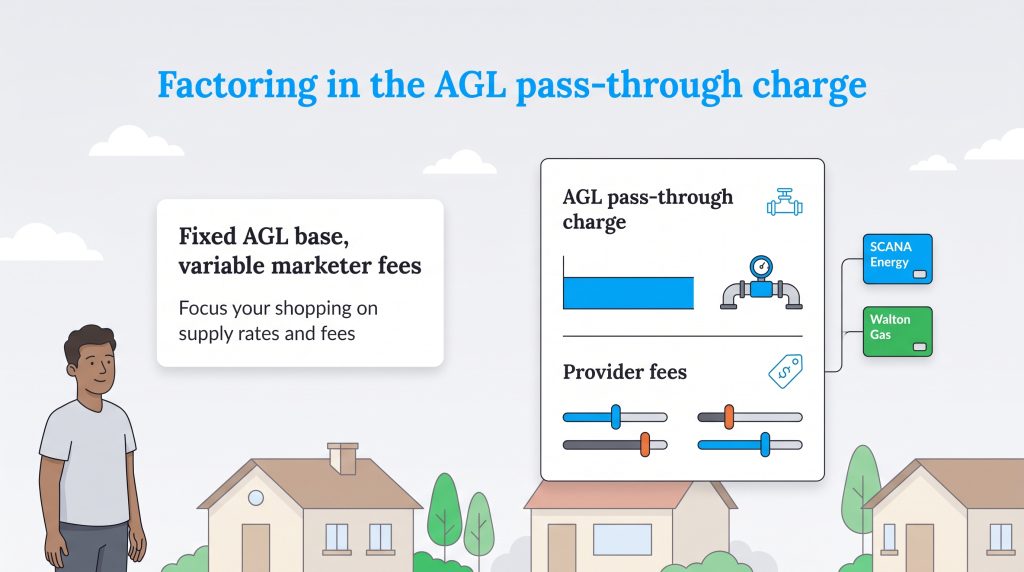 Infographic comparing fixed AGL charges to variable gas marketer fees