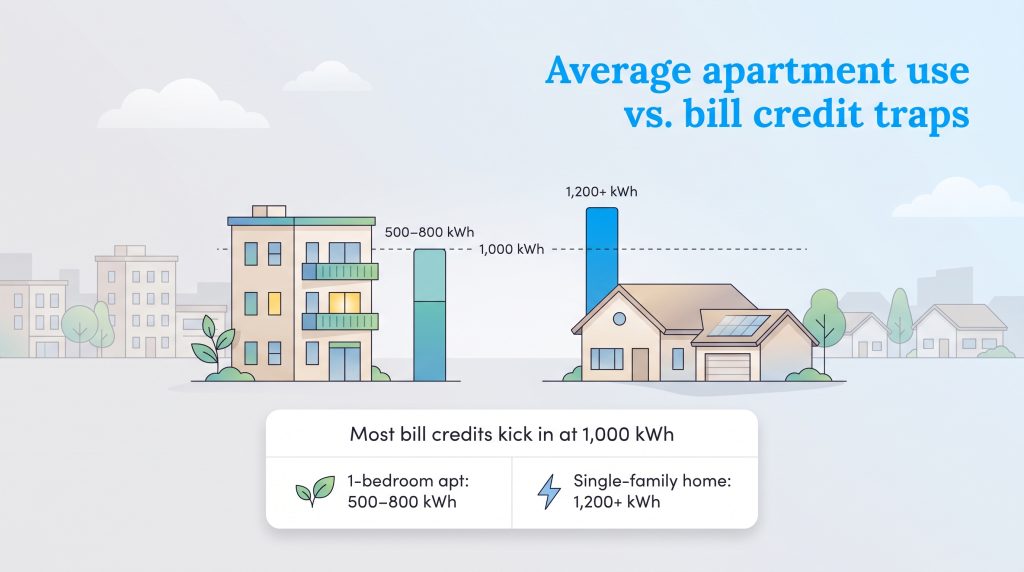 Chart showing apartment electricity usage of 500-800 kWh versus home usage of 1200+ kWh
