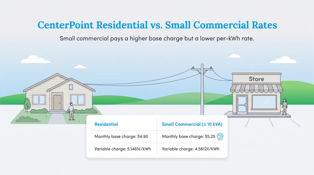 Comparison table of CenterPoint residential and small commercial electricity rates