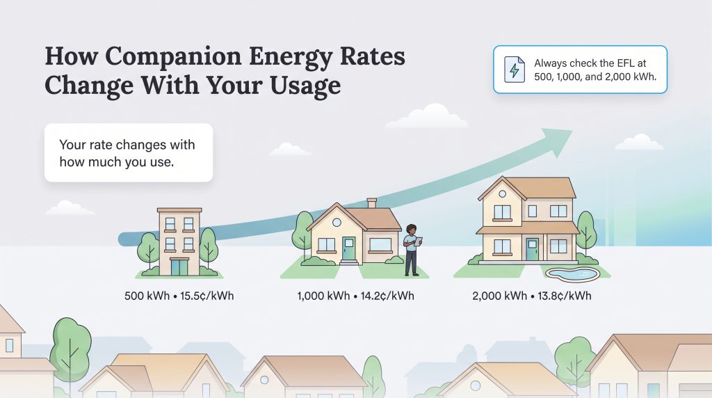 Infographic showing how Companion Energy rates per kWh decrease as household usage tiers increase.
