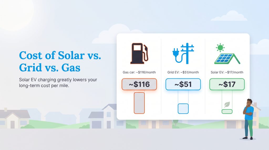 Bar chart comparing monthly fuel costs: Gas car $116, Grid EV $51, and Solar EV $17.