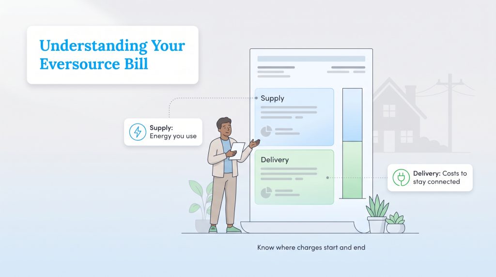 An illustration showing how an Eversource bill splits into supply and delivery charges.