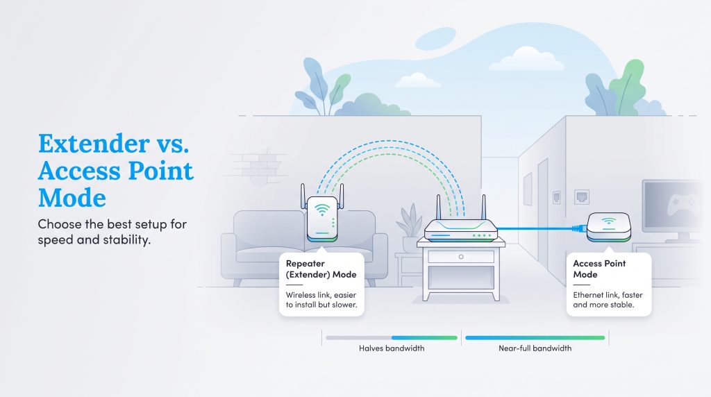 Comparison of repeater mode with wireless link vs access point mode with Ethernet link.