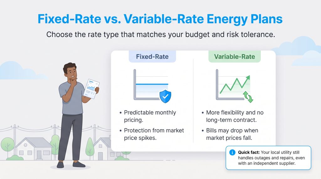Comparison of fixed-rate and variable-rate energy plans highlighting their main features.