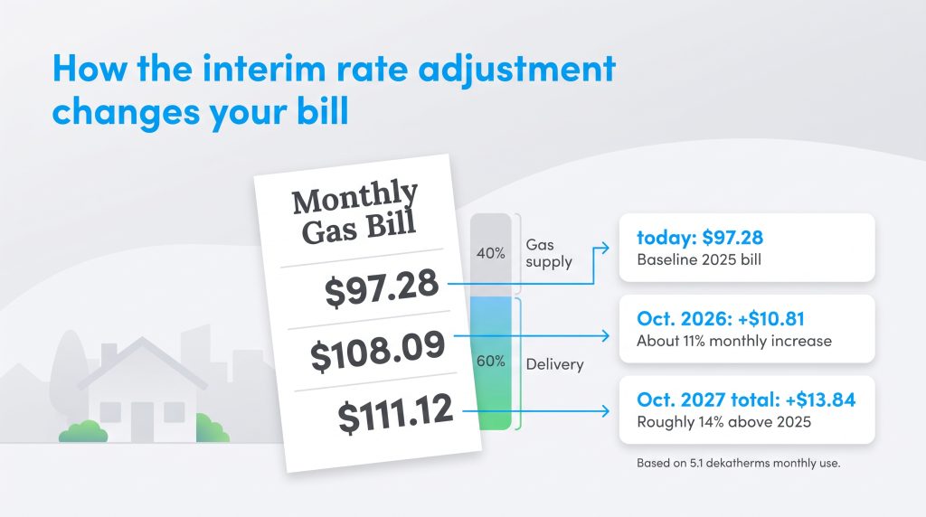 Chart showing projected gas bill increases from 97.28 to 111.12 dollars by October 2027.