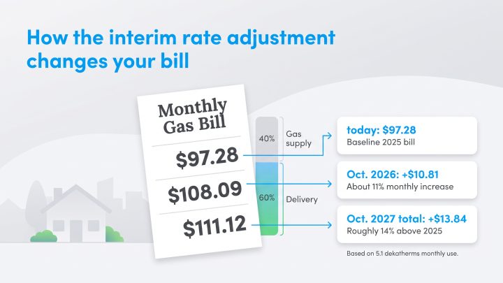 Chart showing projected gas bill increases from 97.28 to 111.12 dollars by October 2027.