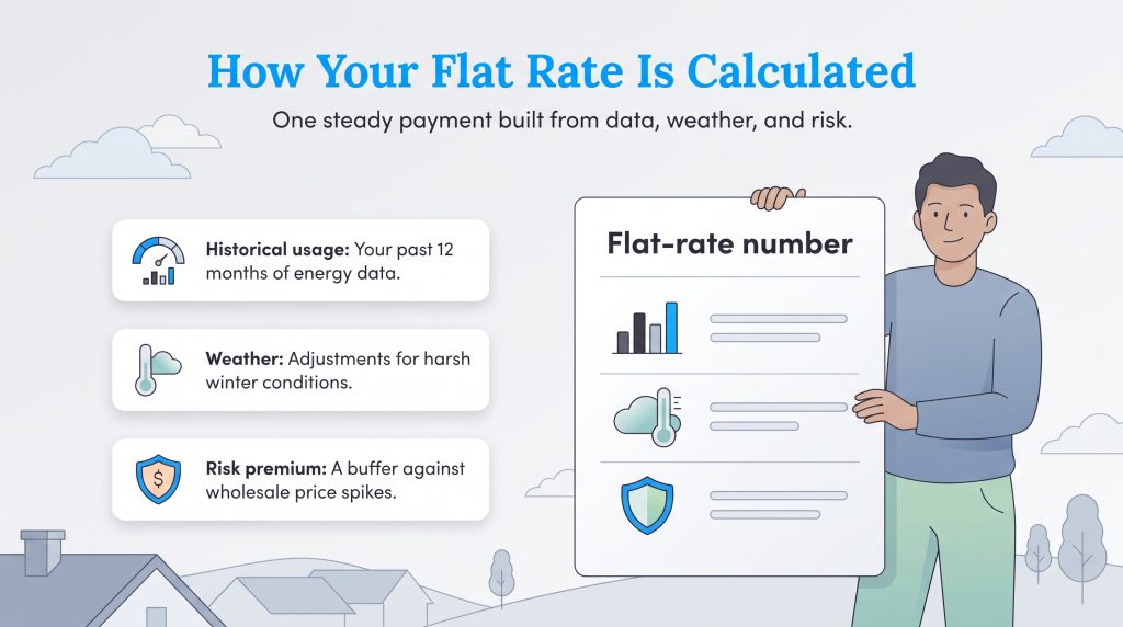 Infographic showing flat rate calculations based on historical usage, weather, and risk premiums