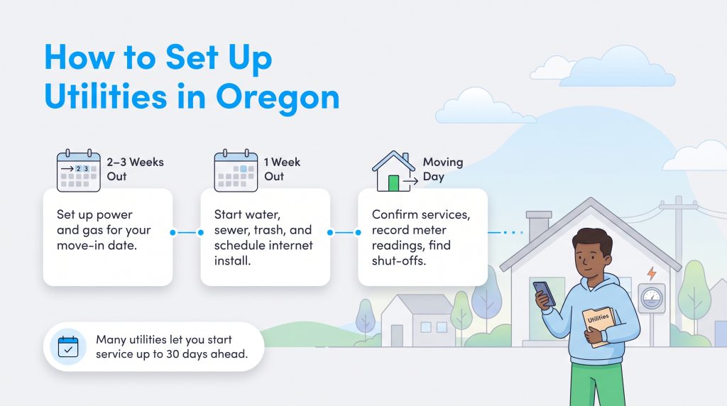 An infographic outlining steps to set up utilities in Oregon from 2-3 weeks out to moving day.