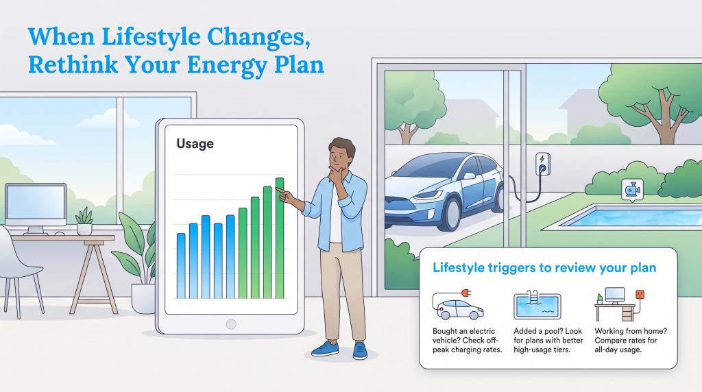Illustration of how life events like getting an EV, pool, or WFH alter home energy usage.