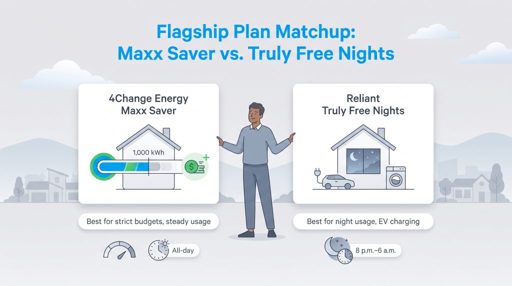 Comparison between 4Change Energy Maxx Saver and Reliant Truly Free Nights electricity plans.