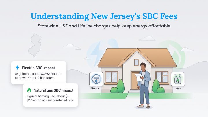 Illustration showing monthly electric and gas SBC rate impacts for a typical New Jersey home.
