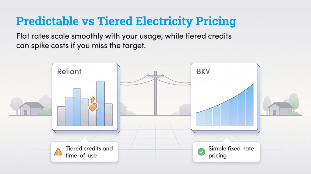 Graphic comparing Reliant tiered electricity rates with BKV predictable fixed-rate pricing