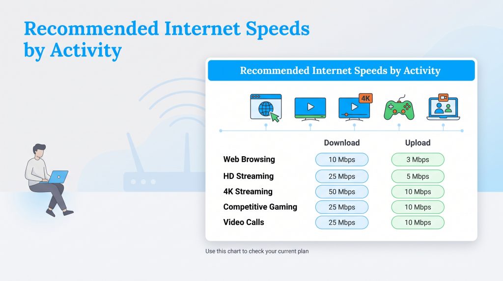Chart showing recommended download and upload speeds for common online activities