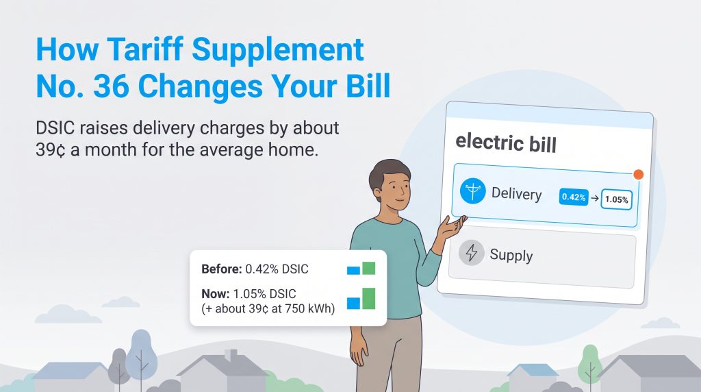 An illustration depicting the DSIC delivery charge increase from 0.42 percent to 1.05 percent.
