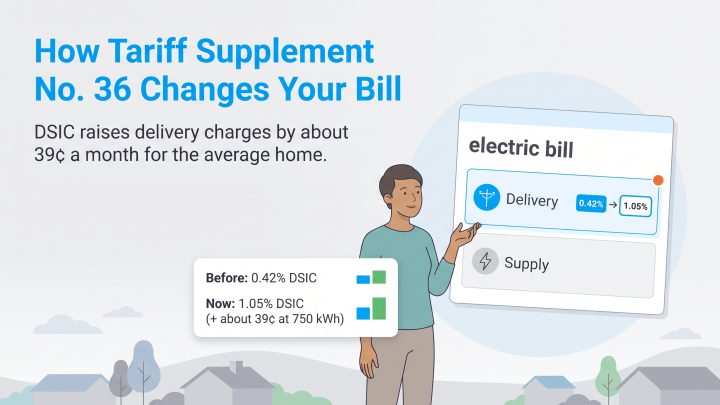 An illustration depicting the DSIC delivery charge increase from 0.42 percent to 1.05 percent.