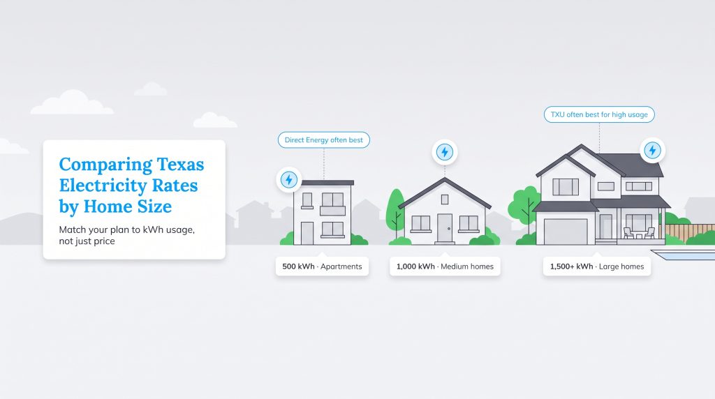 Illustration comparing Texas electricity plans for apartments, medium homes, and large homes