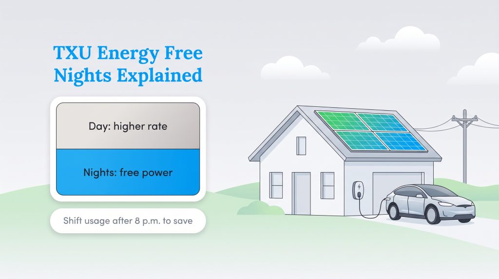Graphic explaining TXU Energy Free Nights with higher day rates and free electricity at night