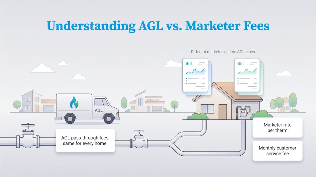 Diagram showing AGL infrastructure fees vs variable marketer rates for Georgia gas bills.