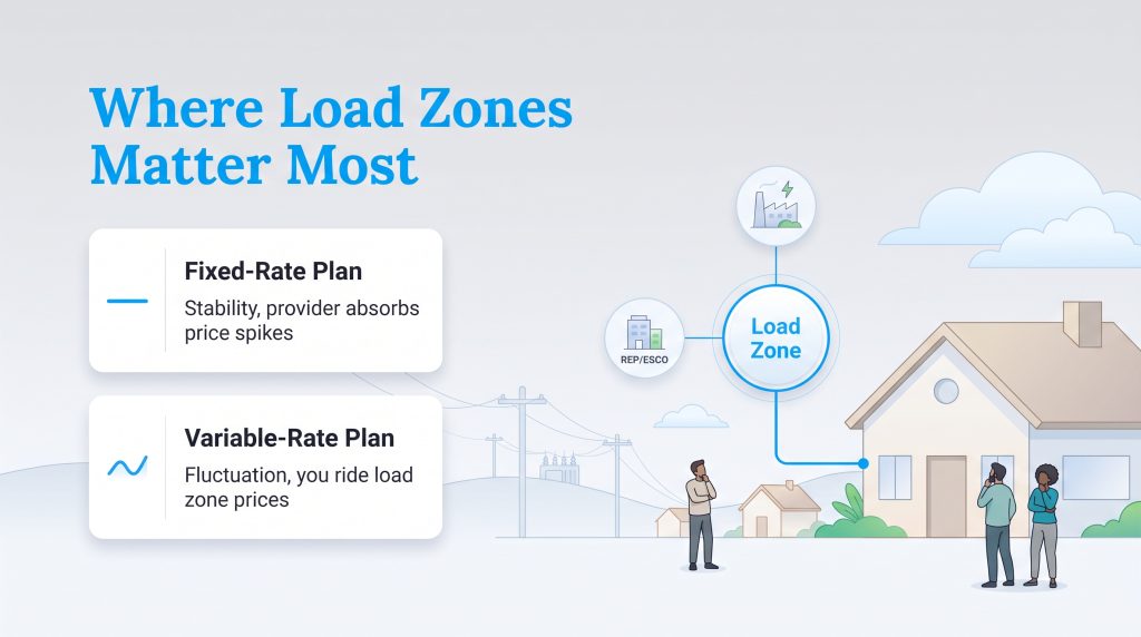 Diagram showing how load zones affect fixed-rate and variable-rate electricity plans