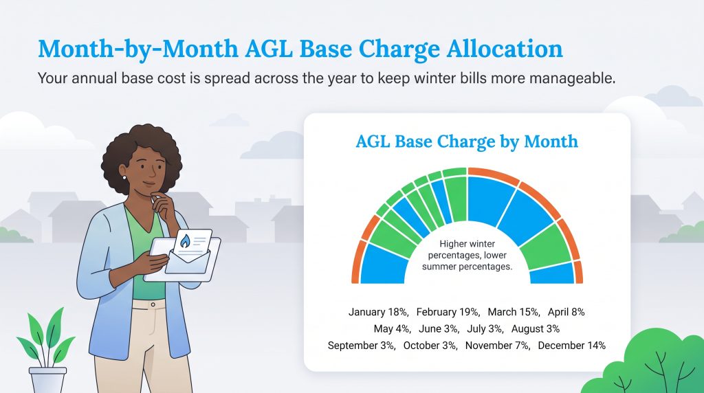 Chart showing monthly AGL base charge allocation percentages.
