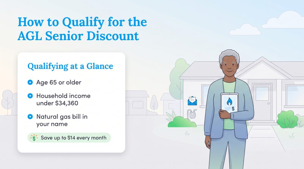 Requirements for AGL senior discount: age 65 or older, income under 34,360 dollars, bill in name.