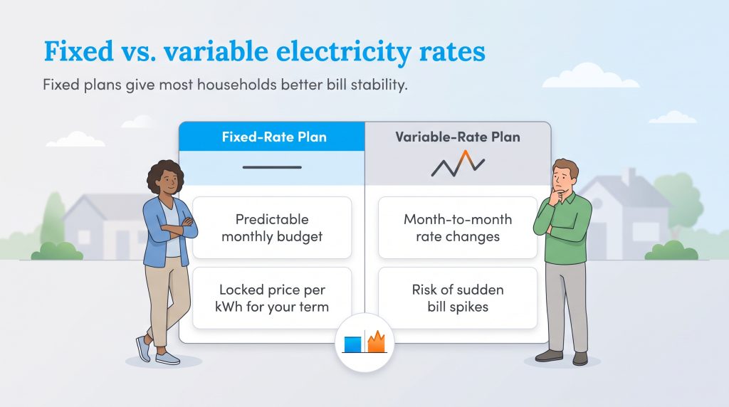 Comparison of fixed-rate and variable-rate electricity plans showing pros and cons of each