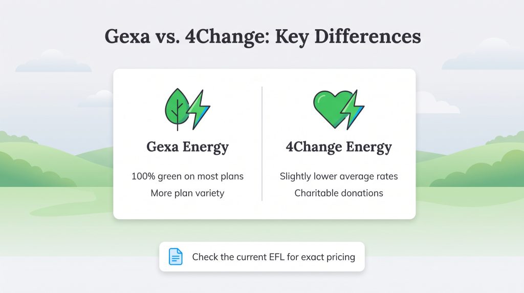 Comparison card showing key differences between Gexa Energy and 4Change Energy.