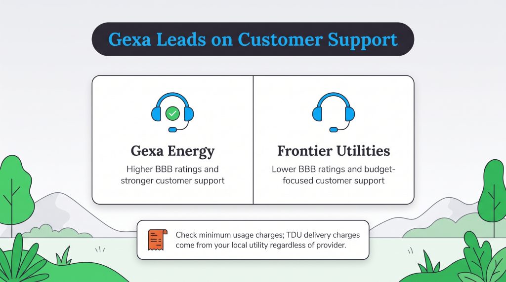 Comparison showing Gexa Energy with higher BBB ratings than Frontier Utilities.