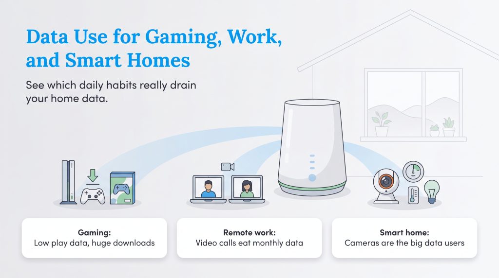 Illustration showing data usage categories: gaming, remote work, and smart homes.