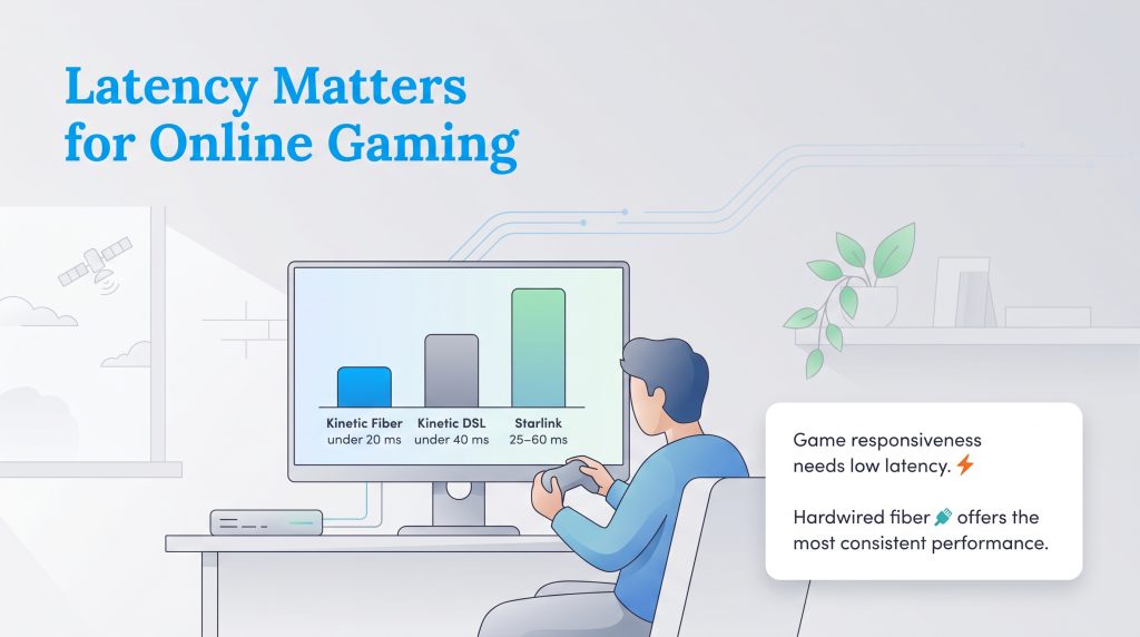 Graph comparing gaming latency of Kinetic Fiber, Kinetic DSL, and Starlink