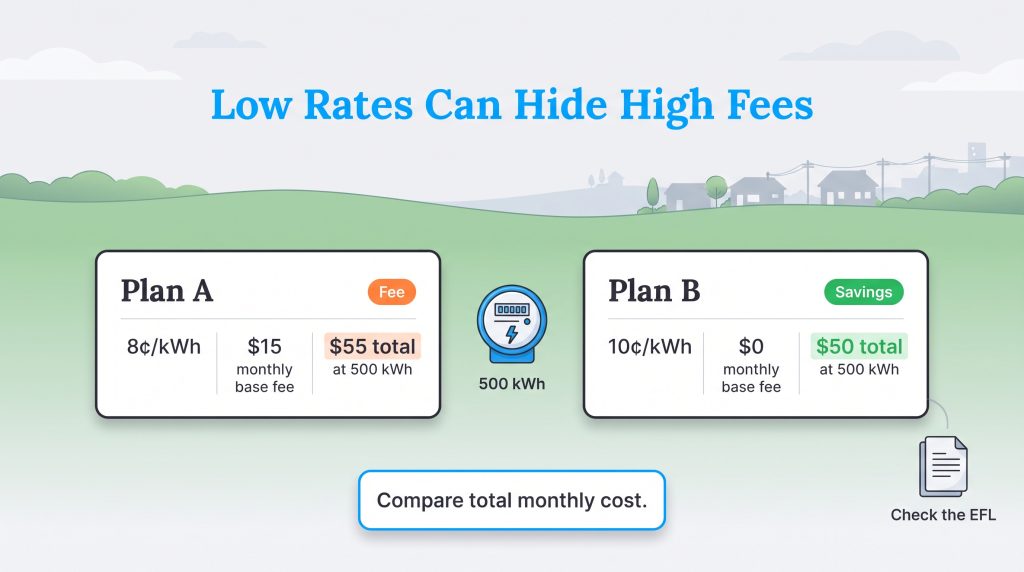 Comparison of two electric plans showing lower rates can cost more due to monthly base fees.