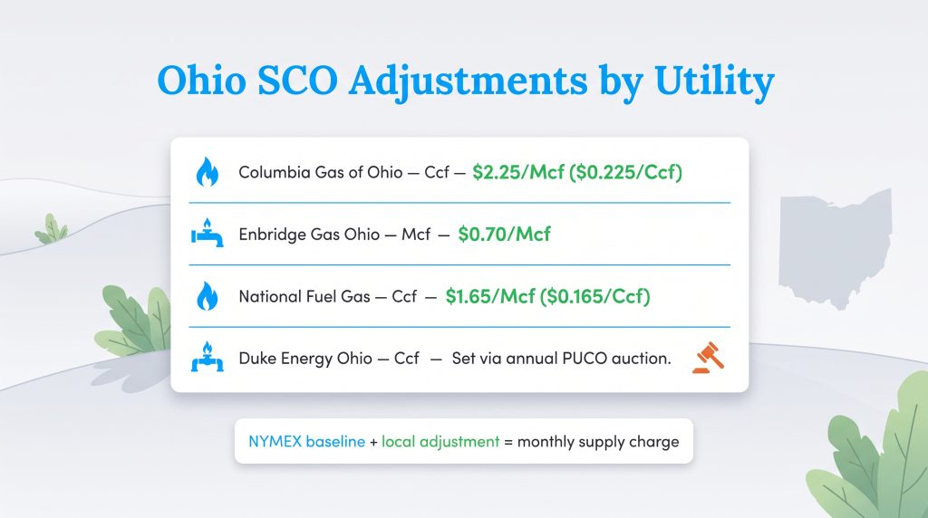 List of Ohio natural gas utility SCO adjustments and billing units.