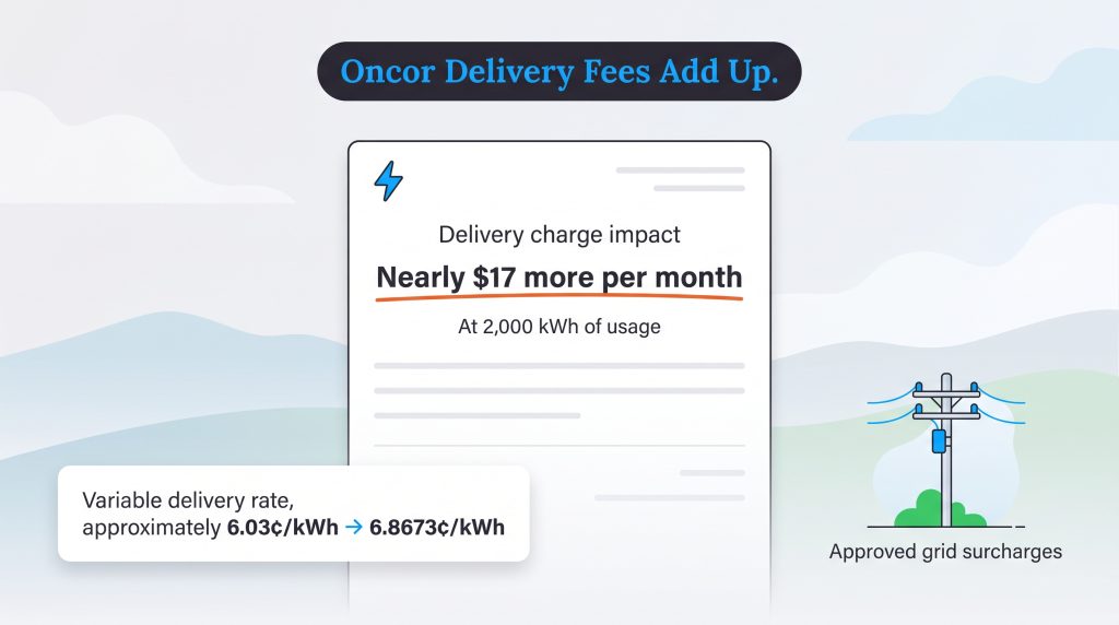 Illustration detailing Oncor rate increase adding nearly 17 dollars per month at 2,000 kWh usage.