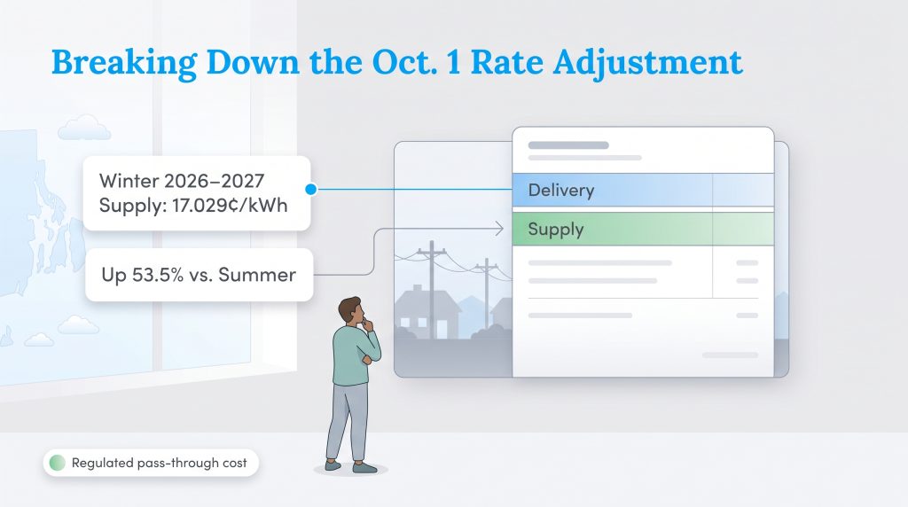 Breakdown of October 1 rate adjustment showing Winter supply rate at 17.029 cents per kWh