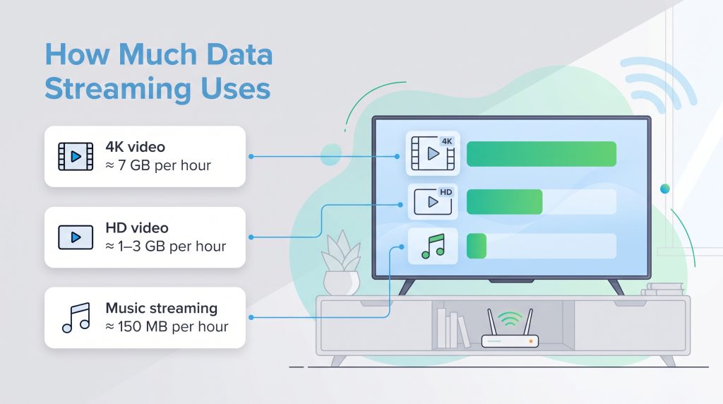 Graph showing hourly data usage rates for 4K video, HD video, and music streaming.