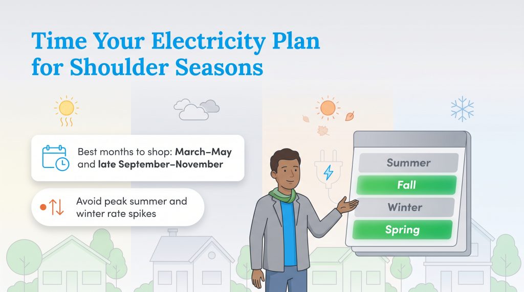 Graphic advising to shop for electricity in shoulder seasons like spring and fall