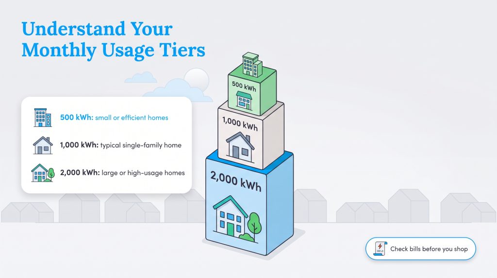 Illustration explaining electricity usage tiers: 500, 1000, and 2000 kWh based on home sizes