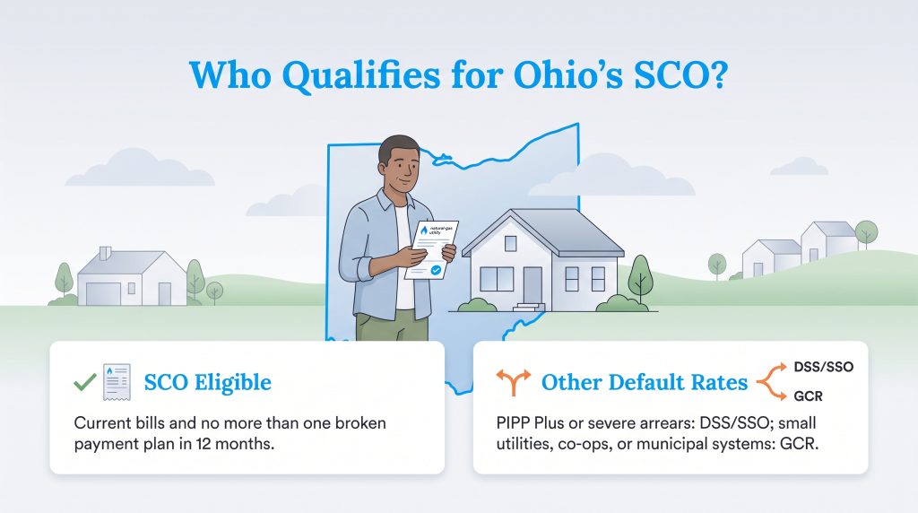 Graphic breaking down eligibility requirements for Ohios Standard Choice Offer gas rate.